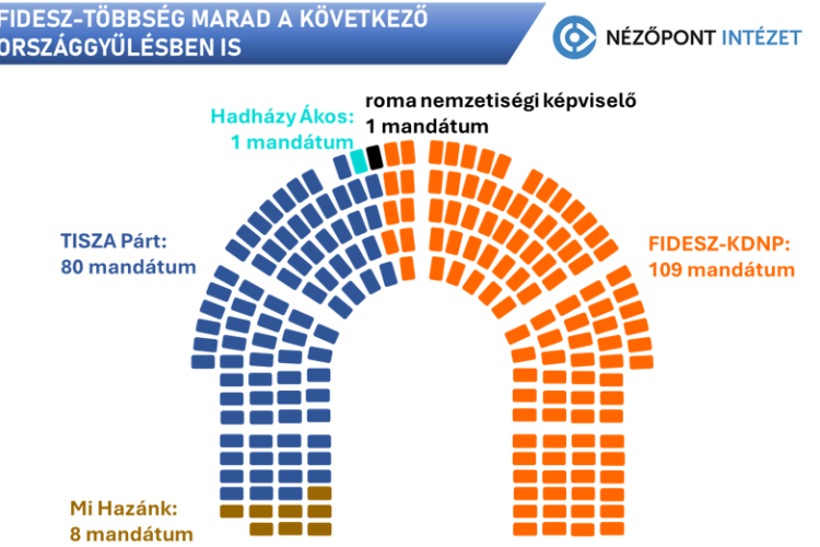 Nézőpont: Fidesz-többség marad a következő országgyűlésben is