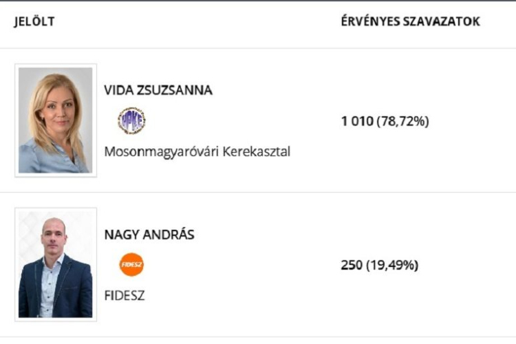 Időközi: Nagy arányú ellenzéki győzelem Mosonmagyaróváron
